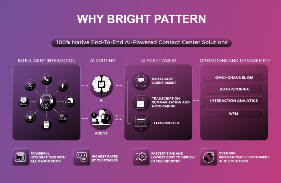 Bright Pattern Call Center Intelligence